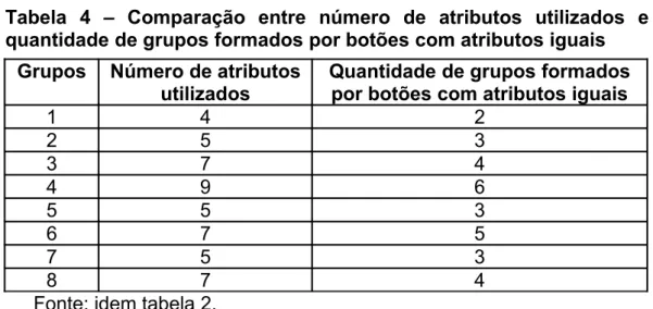Tabela   4   –   Comparação   entre   número   de   atributos   utilizados   e  quantidade de grupos formados por botões com atributos iguais