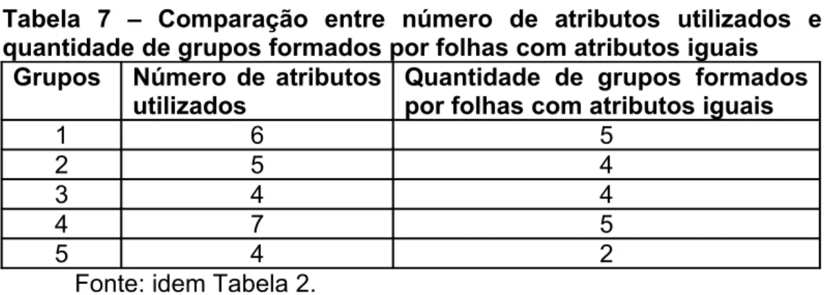 Tabela   7   –   Comparação   entre   número   de   atributos   utilizados   e  quantidade de grupos formados por folhas com atributos iguais