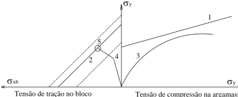 Figura 3 - Relação entre a resistência à compressão triaxial e a tensão lateral confinante dos estudos de 