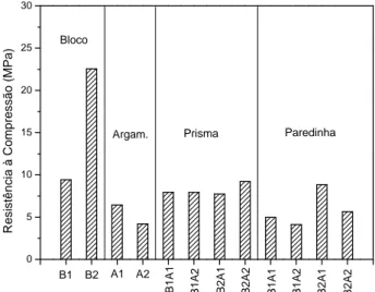 Figura 11 - Resultados das resistências à compressão dos blocos (B1 e B2),  argamassas (A1 e A2),  