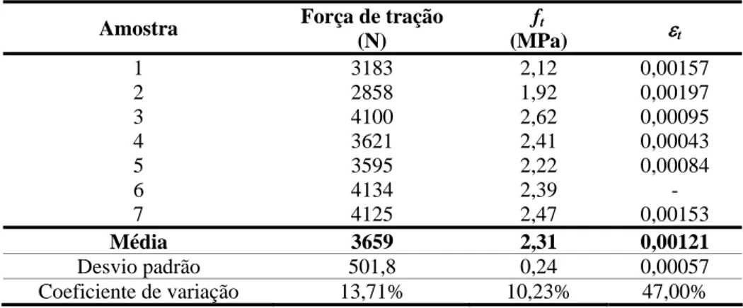 Tabela 2 - Resultados de resistência à tração de amostras de concreto 