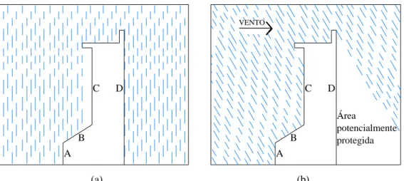 Figura 1 - Influência do vento na direção da chuva e na exposição das fachadas: (a) situação sem vento  e (b) situação com vento 