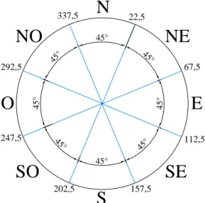 Figura 3 - Transformação das direções de vento medidas em graus para as direções N, NE, E, SE, S, SO,  O e NO 