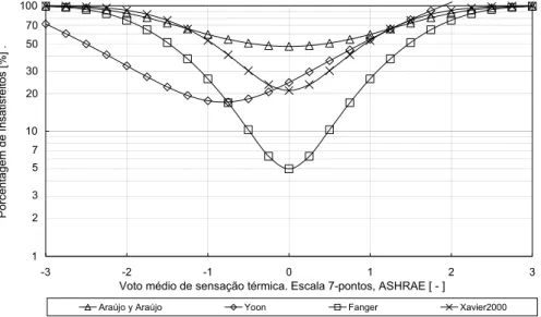 Figura 8  - Modelos de regressão não lineares encontrados em outros estudospara expressar o índice  PPD em relação à escala de 7 pontos de ASHRAE 