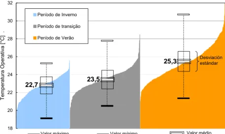 Figura 4  - Temperatura operativa de medição nas diferentes estações do ano 