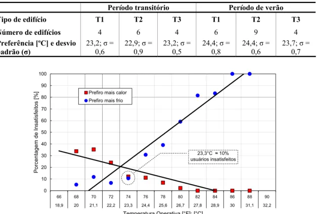 Tabel a 1  - Relação entre os valores médios e de desvio padrão (σ) da temperatura de preferência no 