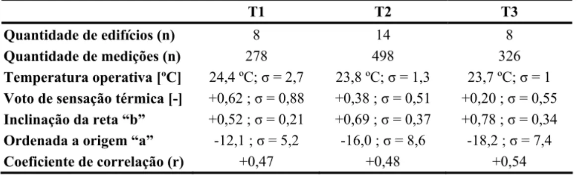 Tabel a 2  - Análise de regressão linear entre a temperatura operativa de medição e o voto de sensação  térmica, para os diferentes sistemas de ventilação e climatização 