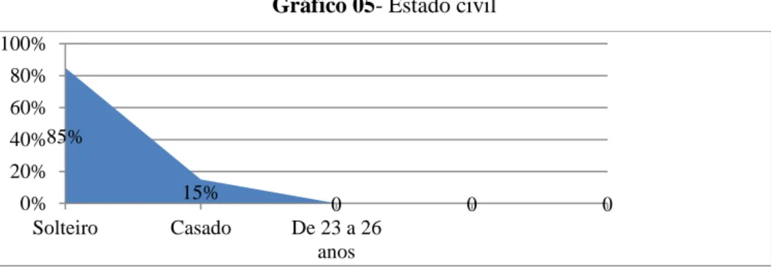 Gráfico 05- Estado civil 