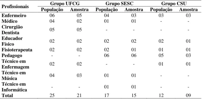 Tabela  2.  População  de  profissionais  inseridos  nos  três  grupos  de  convivência