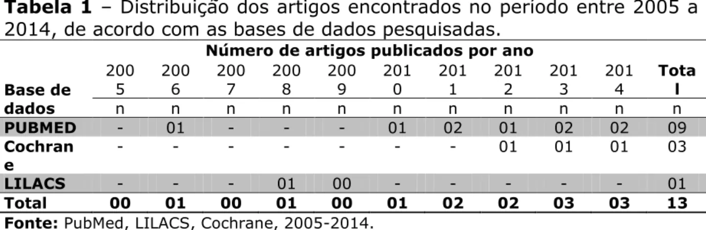 Tabela 1  –  Distribuição dos artigos encontrados no período entre 2005 a  2014, de acordo com as bases de dados pesquisadas