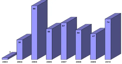 Figura 2 Projetos apoiados por ano (2003-2010)  Fonte: Pesquisa SENAES – SOLTEC/UFRJ, 2011 