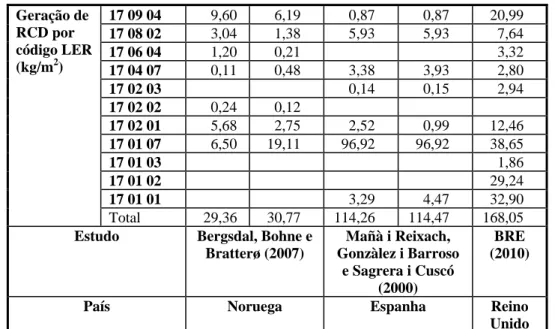 Figura 1 - Distribuição dos valores referentes ao código 17 01 01 (kg/ m 2 ) 