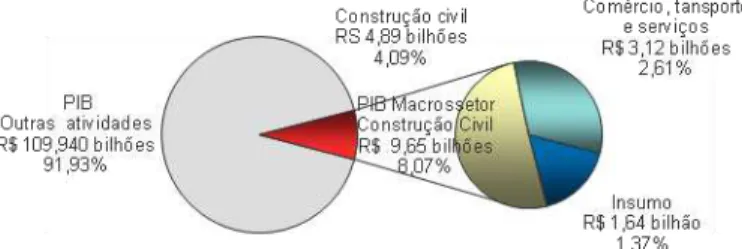 Figura 1 – Produto Interno Bruto do macrossetor da construção civil paranaense em 2006 