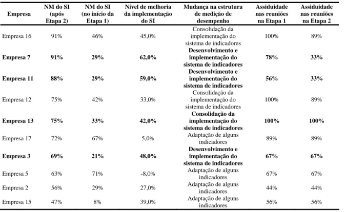 Tabela 1 - Nível de melhoria na implementação do sistema de indicadores das empresas 