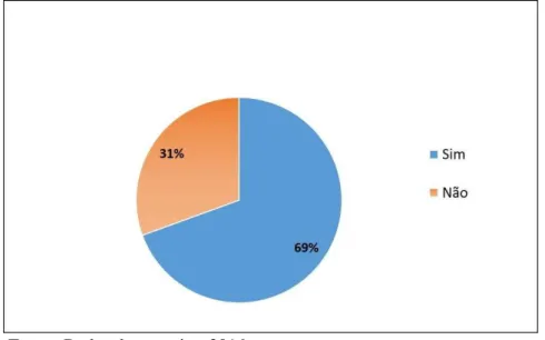 Gráfico 7 – Você gosta de brincar com a natureza? Questão feita as crianças participantes da pesquisa  Teatro de bonecos como ferramenta de sensibilização ambiental em UC.