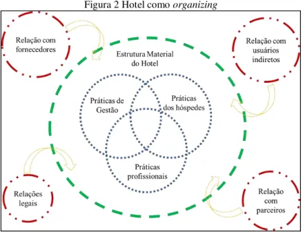 Figura 2 Hotel como organizing 