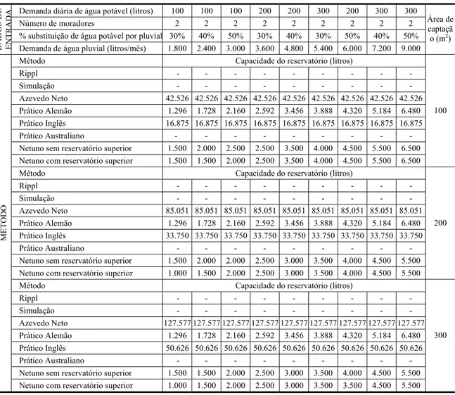 Tabel a 3 - Capacidades dos reservatórios dimensionados pelos diferentes métodos para a cidade de 