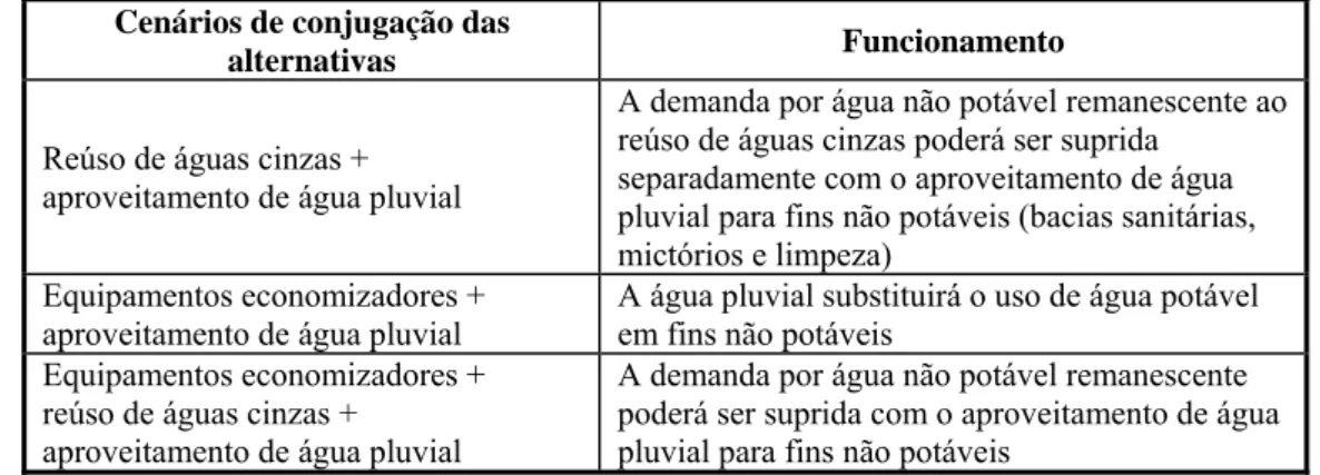 Tabela 1 - Cenários de conj ugação das alternativas de redução de consumo de água potável