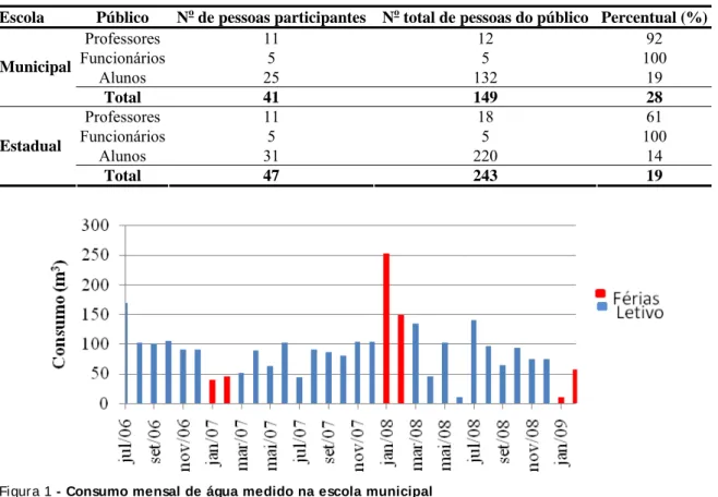 Tabela 2 - Percentual de participantes sobre cada público nas escolas