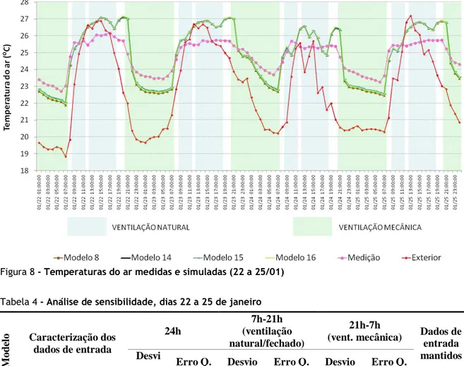 Figura 8 - Temperaturas do ar medidas e simuladas (22 a 25/01)  Tabela 4 - Análise de sensibilidade, dias 22 a 25 de janeiro 