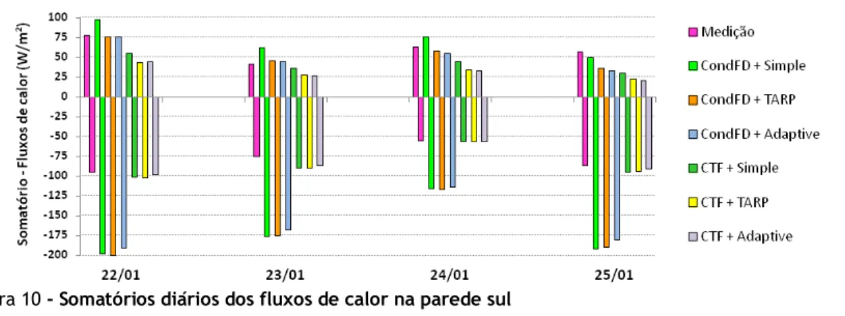 Figura 10 - Somatórios diários dos fluxos de calor na parede sul 