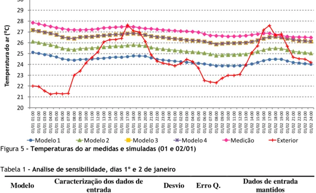 Figura 5 - Temperaturas do ar medidas e simuladas (01 e 02/01)  Tabela 1 - Análise de sensibilidade, dias 1º e 2 de janeiro 