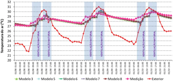 Figura 6 - Temperaturas do ar medidas e simuladas (08 a 10/01)  Tabela 2 - Análise de sensibilidade, dias 8 a 10 de janeiro 