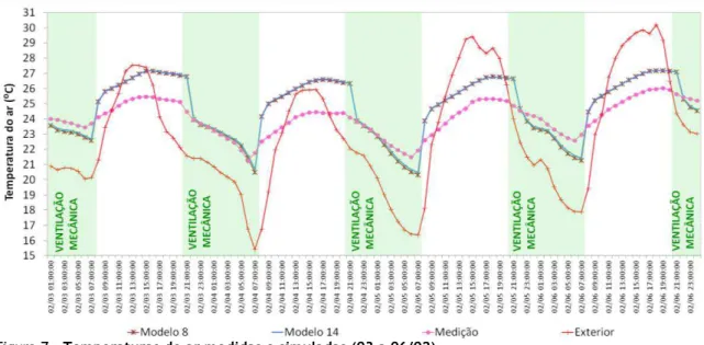 Figura 7 - Temperaturas do ar medidas e simuladas (03 a 06/02)  Tabela 3 - Análise de sensibilidade, dias 3 a 6 de fevereiro