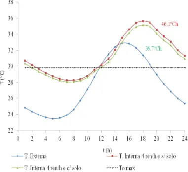 Figura 11  - Evolução temporal da temperatura de bulbo seco interna,  zona 9,  para 4 ren/ h