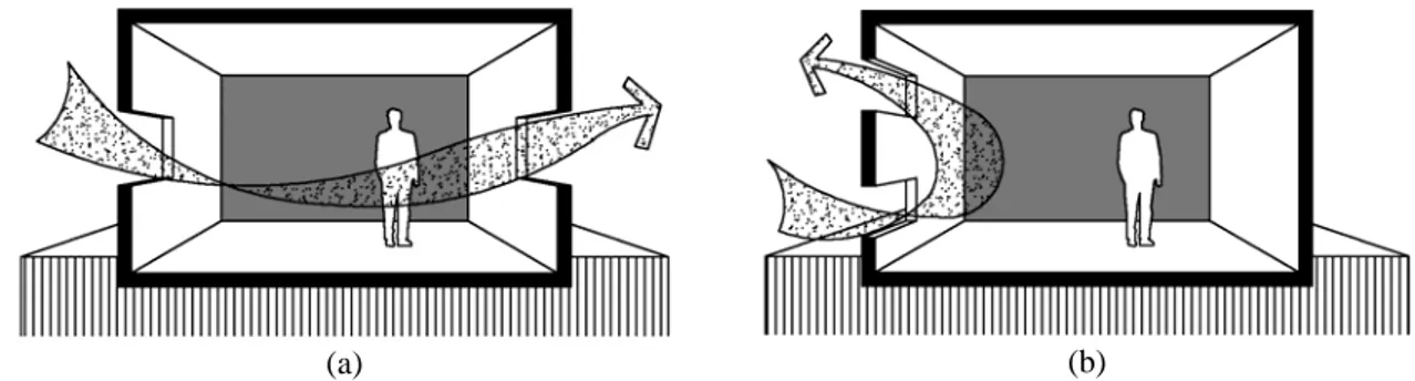 Figura 2  - Ventilação natural: (a) cruzada e (b) unilateral 