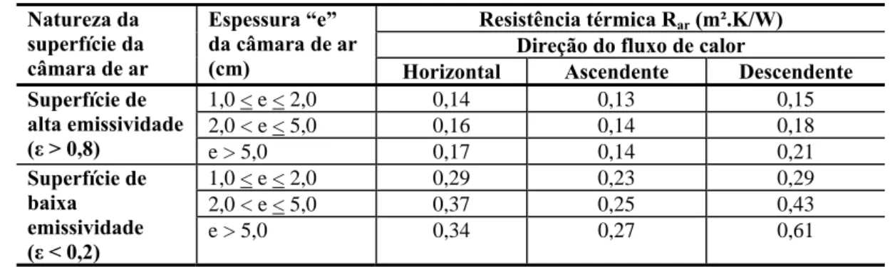 Tabel a 2  - Resistência das câmaras de ar não ventiladas,  com largura muito maior que a espessura 