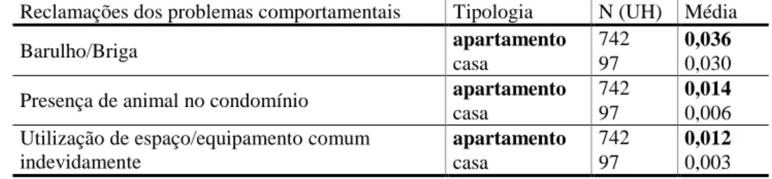 Tabela 4 - Amostra utilizada no teste-t para comparação de tipologias e dos problemas 