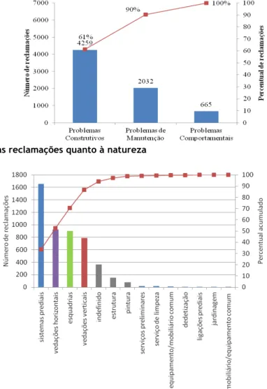 Figura 3 - Pareto das reclamações de problemas construtivos por sistema 