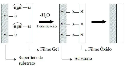 Figura 19. Formação das ligações químicas entre o substrato e o filme. 