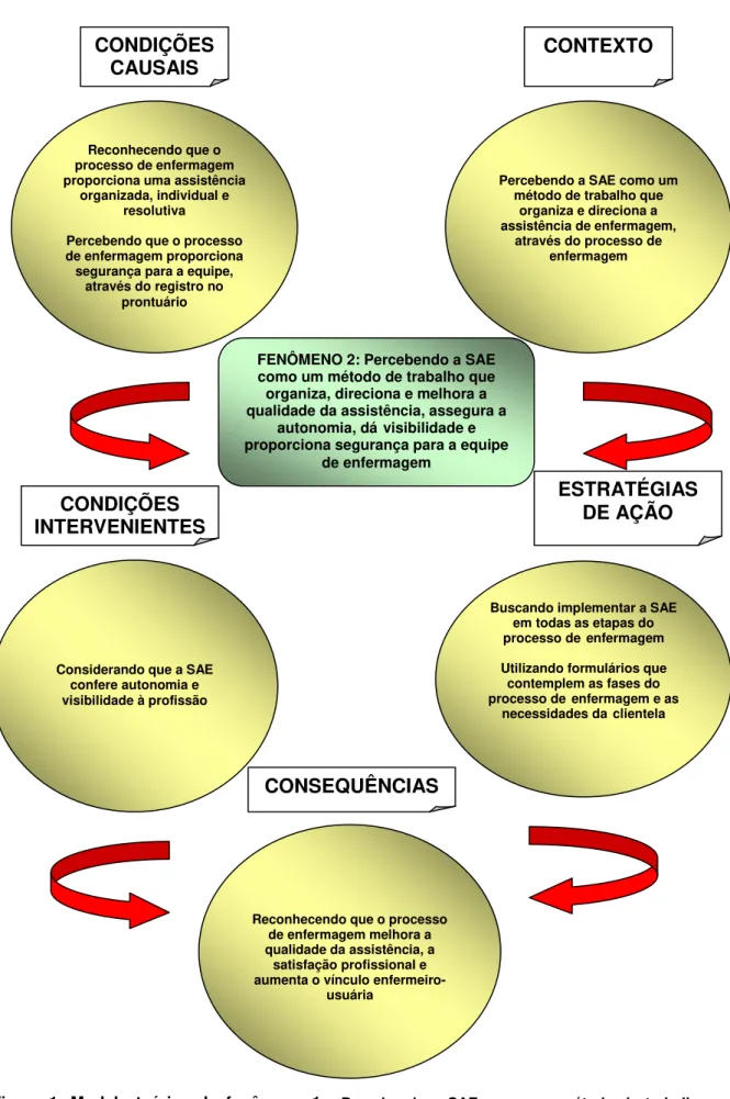 Figura  1:  Modelo  teórico  do  fenômeno  1  -  Percebendo  a  SAE  como  um  método  de  trabalho  que  organiza,  direciona  e  melhora  a  qualidade  da  assistência,  assegura  a  autonomia,  dá visibilidade  e  proporciona segurança para a equipe de 