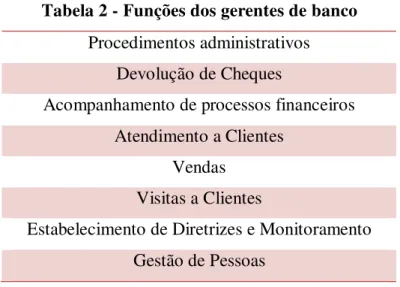 Tabela 2 - Funções dos gerentes de banco Procedimentos administrativos