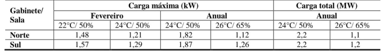 Tabela 4 - Carga térmica total anual e carga térmica máxima dos gabinetes de escritórios nos 