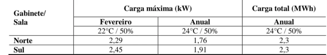 Tabela 5 - Carga térmica total anual e carga térmica máxima dos gabinetes de escritórios nos 