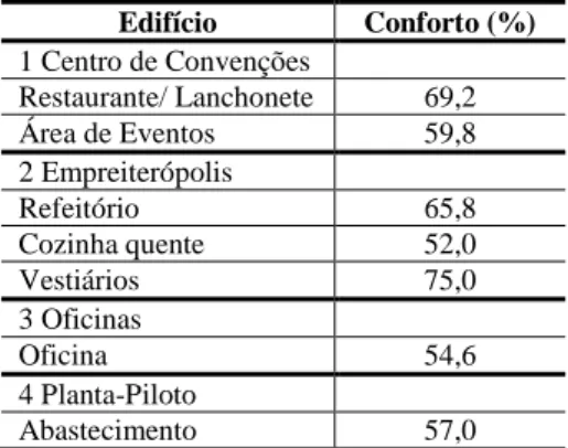 Tabela 8 - Carga térmica anual e carga térmica máxima de resfriamento para salas de escritórios leste 