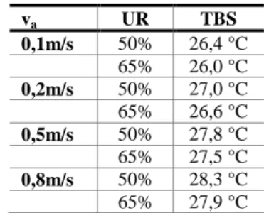 Tabela 1 - Combinação de UR e TBS para PPD  ≤ 10%, considerando-se M=70 W/m 2 , I