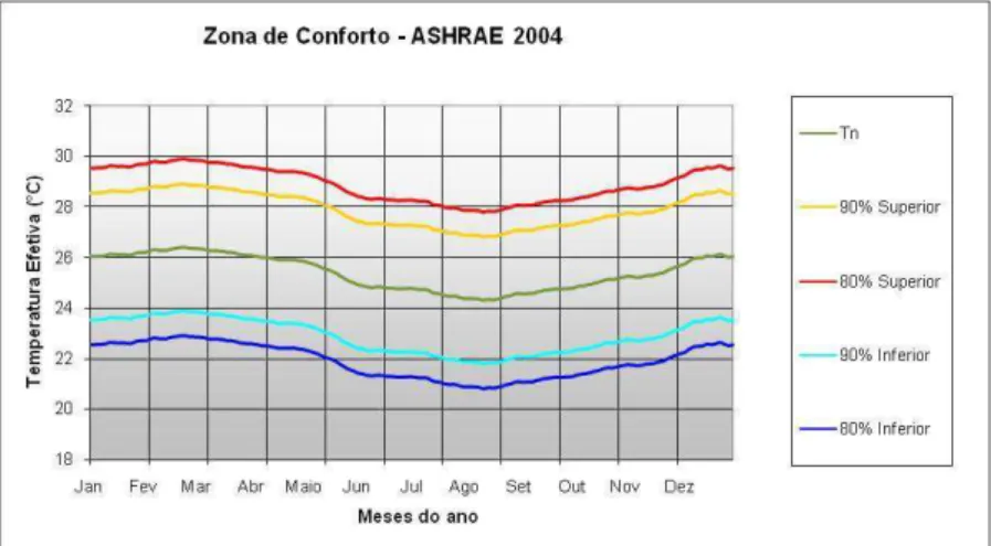 Figura 4 - Zona de conforto térmico para 90% e 80% de pessoas satisfeitas 