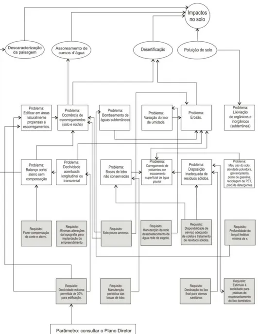 Figura 4 – Mapa das relações existentes e as influências entre os construtos, problemas secundários e  os parâmetros a serem considerados para impactos do solo