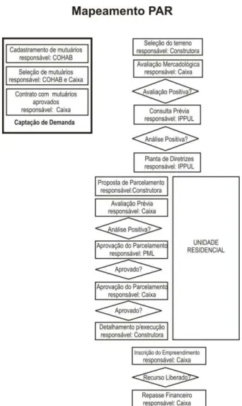 Figura 1 – Mapa do processo de aprovação de EHIS (PAR) em Londrina-PR Com  o  resultado  positivo  dessa  análise,  o  IPPUL 