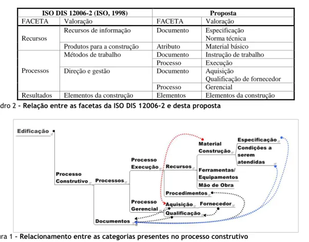 Figura 1  – Relacionamento entre as categorias presentes no processo construtivo  Finalidade da organização 