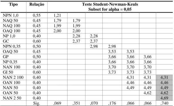 Tabela 8  – Resultado estatístico SNK da resistência à flexão (MPa) dos CPs moldados com pasta de gesso