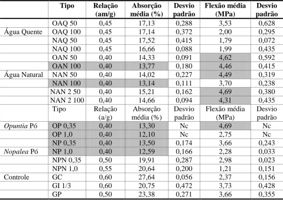 Tabela 6  – Média da absorção de água dos CPs com 14 dias de moldagem e média da resistência à flexão  estática dos CPs com 90 dias de moldagem 