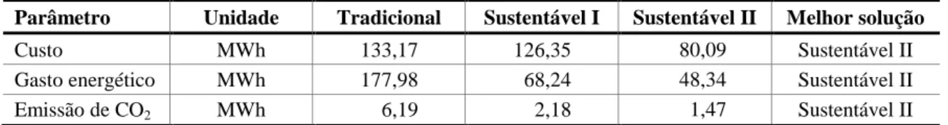 Tabela 5 – Comparação das soluções estruturais em termos de consumo energético equivalente  A análise desses resultados permite constatar que a 