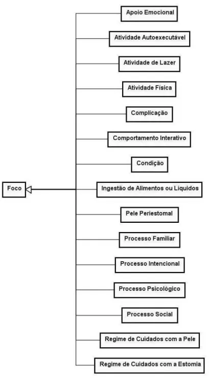 Figura 6  –  Representação hierárquica das classes criadas no primeiro nível de subclasses da  classe referente ao eixo Foco da ontologia brasileira da CIPE ® 