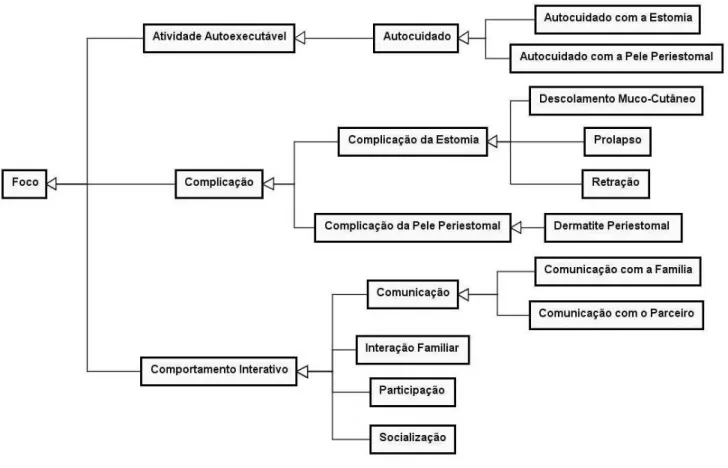 Figura 7  –  Representação hierárquica das classes “Atividade Autoxecutável”, “Complicação” e “Comportamento Interativo” e suas respectivas  subclasses, criadas na ontologia brasileira da CIPE ® 