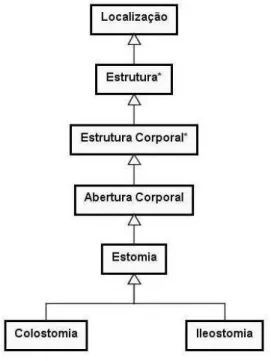 Figura 12  –  Representação hierárquica das subclasses da classe referente ao eixo Localização,  criadas na ontologia brasileira da CIPE ® 